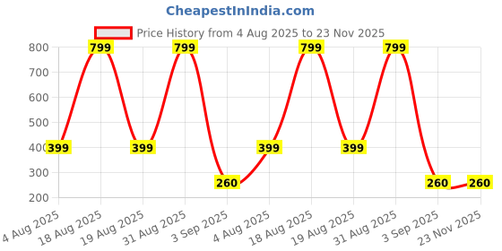 myntra.com KHANJAN FASHION Clothline With Set Of 12 Metal Clips - Pack Of 2 khanjan fashion Price History Graph from 4 Aug 2025 to 23 Nov 2025