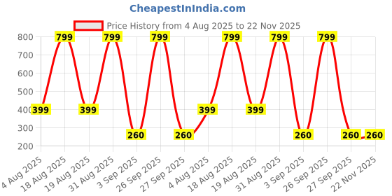 myntra.com KHANJAN FASHION Pack of 2 Cloth Line with 12 Metal Clips khanjan fashion Price History Graph from 4 Aug 2025 to 22 Nov 2025