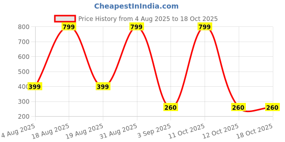 myntra.com KHANJAN FASHION Pack of 2 Cloth Line with 12 Metal Clips khanjan fashion Price History Graph from 4 Aug 2025 to 18 Oct 2025