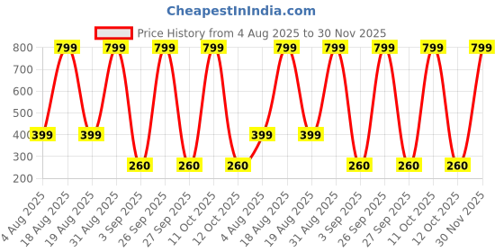 myntra.com KHANJAN FASHION Pack of 2 Cloth Line with 12 Metal Clips khanjan fashion Price History Graph from 4 Aug 2025 to 30 Nov 2025