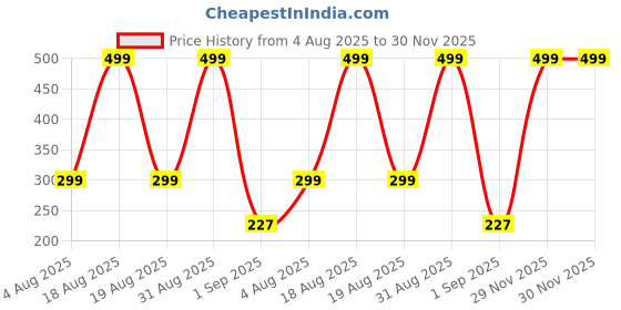 myntra.com KHANJAN FASHION Purple Clothline With 12 Metal Clips khanjan fashion Price History Graph from 4 Aug 2025 to 30 Nov 2025
