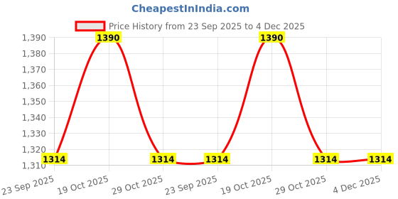 myntra.com Khatri Creations Printed Pure Cotton V-Neck Tunic With Trouser Co-Ords khatri creations Price History Graph from 23 Sep 2025 to 4 Dec 2025
