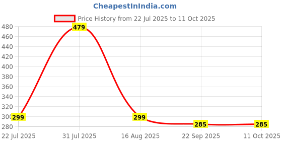 myntra.com shri khatu shyam creation KHATU SHYAM CREATION Black & Red Jai Maa Vyshno Devi Wall Art shri khatu shyam creation Price History Graph from 22 Jul 2025 to 10 Oct 2025