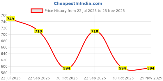 myntra.com shri khatu shyam creation KHATU SHYAM CREATION Photographs Black & Red Religious Wall Art shri khatu shyam creation Price History Graph from 22 Jul 2025 to 25 Nov 2025
