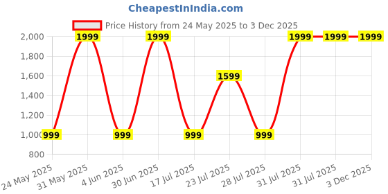 myntra.com khatushyam collection Women Backpack khatushyam collection Price History Graph from 24 May 2025 to 3 Dec 2025