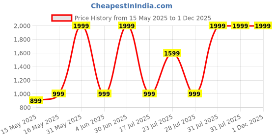 myntra.com khatushyam collection Women Cat Printed Backpack khatushyam collection Price History Graph from 15 May 2025 to 1 Dec 2025