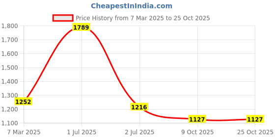 myntra.com Kheoni Juniper Leaf Hydrosol - 150 ml kheoni Price History Graph from 7 Mar 2025 to 24 Oct 2025