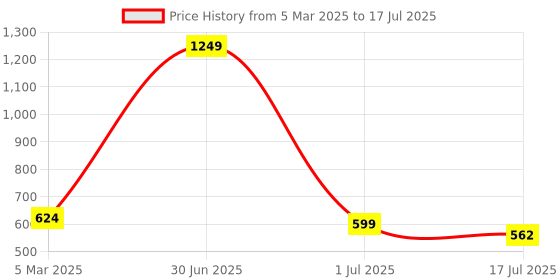 myntra.com Kheoni Lemon & Tea Tree Body Lotion- 100 ml kheoni Price History Graph from 5 Mar 2025 to 1 Jul 2025