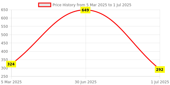 myntra.com Kheoni Lime & Lemon Liquid Castile Soap - 280 ml kheoni Price History Graph from 5 Mar 2025 to 1 Jul 2025