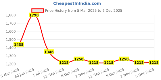 myntra.com Kheoni Probiotic Hand & Body wash - 250ml kheoni Price History Graph from 5 Mar 2025 to 5 Dec 2025