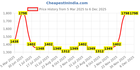 myntra.com Kheoni Probiotic Sandalwood Body Lotion- 250 ml kheoni Price History Graph from 5 Mar 2025 to 6 Dec 2025