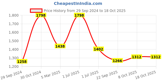 myntra.com Kheoni Wellness Probiotic Active Shampoo- 250ml kheoni Price History Graph from 29 Sep 2024 to 18 Oct 2025