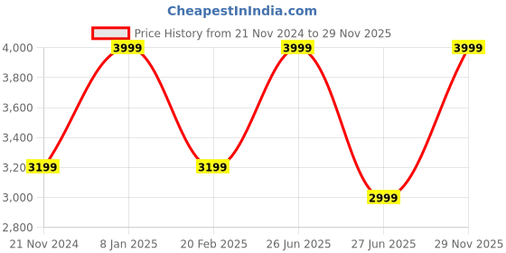 myntra.com Khoday Williams Classic Formal Silk Shirt khoday williams Price History Graph from 21 Nov 2024 to 29 Nov 2025