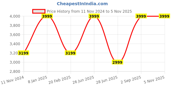 myntra.com Khoday Williams Classic Formal Silk Shirt khoday williams Price History Graph from 11 Nov 2024 to 3 Nov 2025