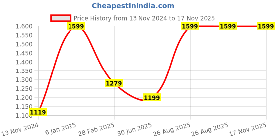 myntra.com Khoday Williams Classic Spread Collar Casual Shirt khoday williams Price History Graph from 13 Nov 2024 to 17 Nov 2025
