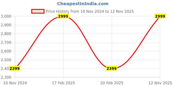 myntra.com Khoday Williams Classic Striped Pure Linen Casual Shirt khoday williams Price History Graph from 10 Nov 2024 to 12 Nov 2025