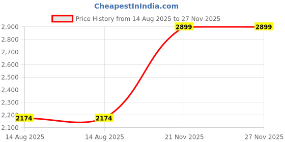 myntra.com Khoday Williams Men Regular Fit Classic Silk Shirt khoday williams Price History Graph from 14 Aug 2025 to 27 Nov 2025