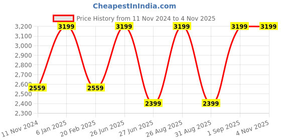 myntra.com Khoday Williams Men Self Design Straight Linen Short Kurta khoday williams Price History Graph from 11 Nov 2024 to 4 Nov 2025