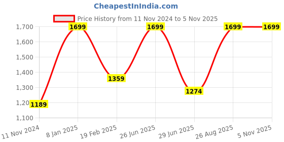 myntra.com Khoday Williams Spread Collar Classic Opaque Formal Poly Silk Shirt khoday williams Price History Graph from 11 Nov 2024 to 4 Nov 2025