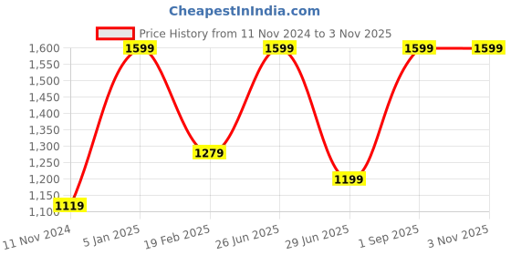 myntra.com Khoday Williams Spread Collar Classic Opaque Formal Poly Silk Shirt khoday williams Price History Graph from 11 Nov 2024 to 3 Nov 2025