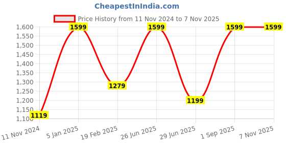 myntra.com Khoday Williams Spread Collar Classic Opaque Formal Shirt khoday williams Price History Graph from 11 Nov 2024 to 6 Nov 2025