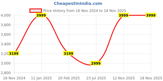 myntra.com Khoday Williams Spread Collar Classic Opaque Silk Ethnic Shirt khoday williams Price History Graph from 16 Nov 2024 to 18 Nov 2025