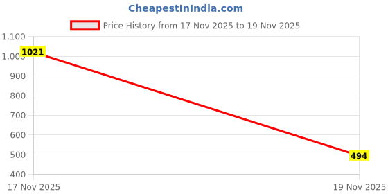 myntra.com Khooti Brown Striped Square Cushion Covers khooti Price History Graph from 17 Nov 2025 to 19 Nov 2025