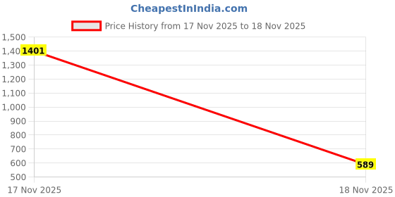 myntra.com Khooti Cream-Coloured Set of 2 Striped Square Cushion Covers khooti Price History Graph from 17 Nov 2025 to 18 Nov 2025