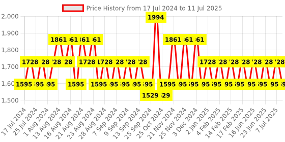 myntra.com Khushal K Abstract Printed A-Line Kurta with Trousers & Dupatta khushal k Price History Graph from 17 Jul 2024 to 11 Jul 2025