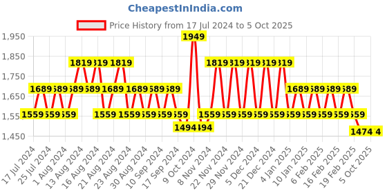 myntra.com Khushal K Abstract Printed Anarkali Kurta with Palazzos & Dupatta khushal k Price History Graph from 17 Jul 2024 to 5 Oct 2025
