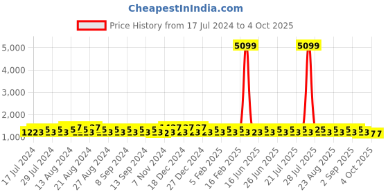 myntra.com Khushal K Abstract Printed Tunic With Trousers khushal k Price History Graph from 17 Jul 2024 to 4 Oct 2025