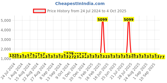 myntra.com Khushal K Abstract Printed Tunic With Trousers khushal k Price History Graph from 24 Jul 2024 to 4 Oct 2025