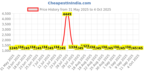 myntra.com Khushal K Anarkali Kurta With Palazzos And Dupatta khushal k Price History Graph from 31 May 2025 to 4 Oct 2025