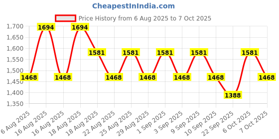 myntra.com Khushal K Anarkali Kurta With Palazzos & Dupatta khushal k Price History Graph from 6 Aug 2025 to 6 Oct 2025