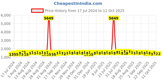 myntra.com Khushal K Bandhani Printed Gotta Patti Kurta with Palazzos & Dupatta khushal k Price History Graph from 17 Jul 2024 to 11 Oct 2025