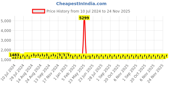 myntra.com Khushal K Bandhani Printed Gotta Patti Ready to Wear Lehenga & Blouse With Dupatta khushal k Price History Graph from 10 Jul 2024 to 24 Nov 2025