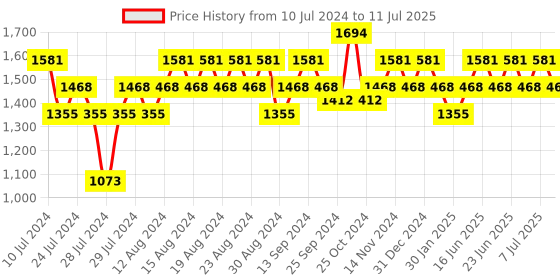 myntra.com Khushal K Bandhani Printed Regular A-Line Kurta with Trousers & With Dupatta khushal k Price History Graph from 10 Jul 2024 to 11 Jul 2025