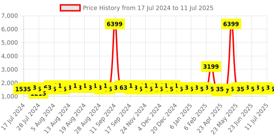 myntra.com Khushal K Bandhani Printed Sequined Zari A-Line Kurta with Palazzos & Dupatta khushal k Price History Graph from 17 Jul 2024 to 11 Jul 2025