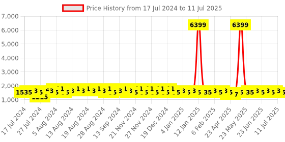 myntra.com Khushal K Bandhani Printed Zari Sequined Kurta with Palazzos & Dupatta khushal k Price History Graph from 17 Jul 2024 to 11 Jul 2025