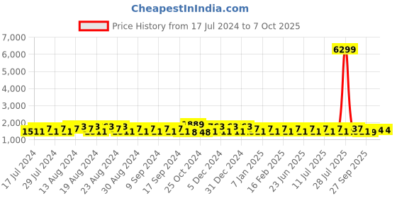 myntra.com Khushal K Dyed Regular Mandarin Collar Kurta with Palazzos & With Dupatta khushal k Price History Graph from 17 Jul 2024 to 6 Oct 2025