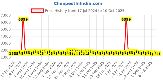 myntra.com Khushal K Dyed RegularMandarin Collar Kurta With Palazzos & Dupatta khushal k Price History Graph from 17 Jul 2024 to 10 Oct 2025