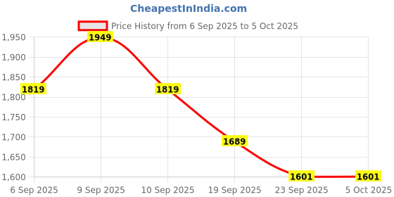 myntra.com Khushal K Embroidered Beads and Stones Ready to Wear Lehenga & Blouse With Dupatta khushal k Price History Graph from 6 Sep 2025 to 4 Oct 2025