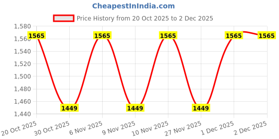 myntra.com Khushal K Embroidered Border Saree With Blouse Piece khushal k Price History Graph from 20 Oct 2025 to 2 Dec 2025