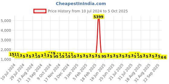 myntra.com Khushal K Embroidered Empire Sequinned Kurta with Palazzos & With Dupatta khushal k Price History Graph from 10 Jul 2024 to 4 Oct 2025