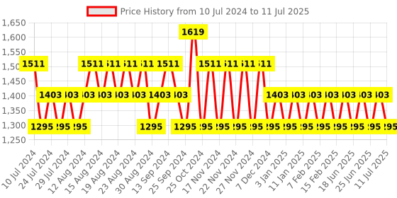 myntra.com Khushal K Embroidered Empire Thread Work Kurta with Palazzos & With Dupatta khushal k Price History Graph from 10 Jul 2024 to 11 Jul 2025