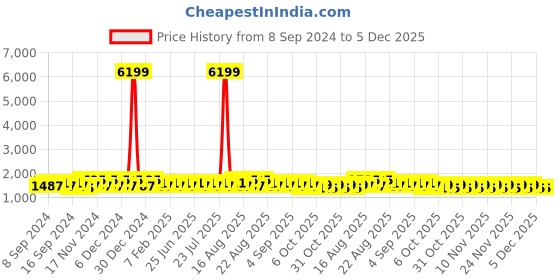 myntra.com Khushal K Embroidered Ready to Wear Lehenga & Blouse With Dupatta khushal k Price History Graph from 8 Sep 2024 to 5 Dec 2025