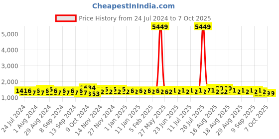 myntra.com Khushal K Embroidered Regular Sequinned Kurta with Palazzos & Dupatta khushal k Price History Graph from 24 Jul 2024 to 6 Oct 2025