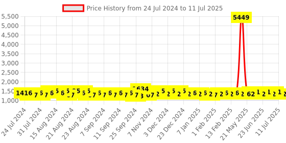 myntra.com Khushal K Embroidered Regular Sequinned Kurta with Palazzos & Dupatta khushal k Price History Graph from 24 Jul 2024 to 11 Jul 2025