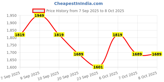 myntra.com Khushal K Embroidered Sequinned Ready to Wear Lehenga & Blouse With Dupatta khushal k Price History Graph from 7 Sep 2025 to 8 Oct 2025
