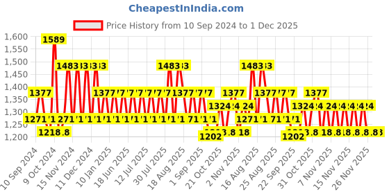 myntra.com Khushal K Embroidered Top With Trousers Co-Ords khushal k Price History Graph from 10 Sep 2024 to 1 Dec 2025
